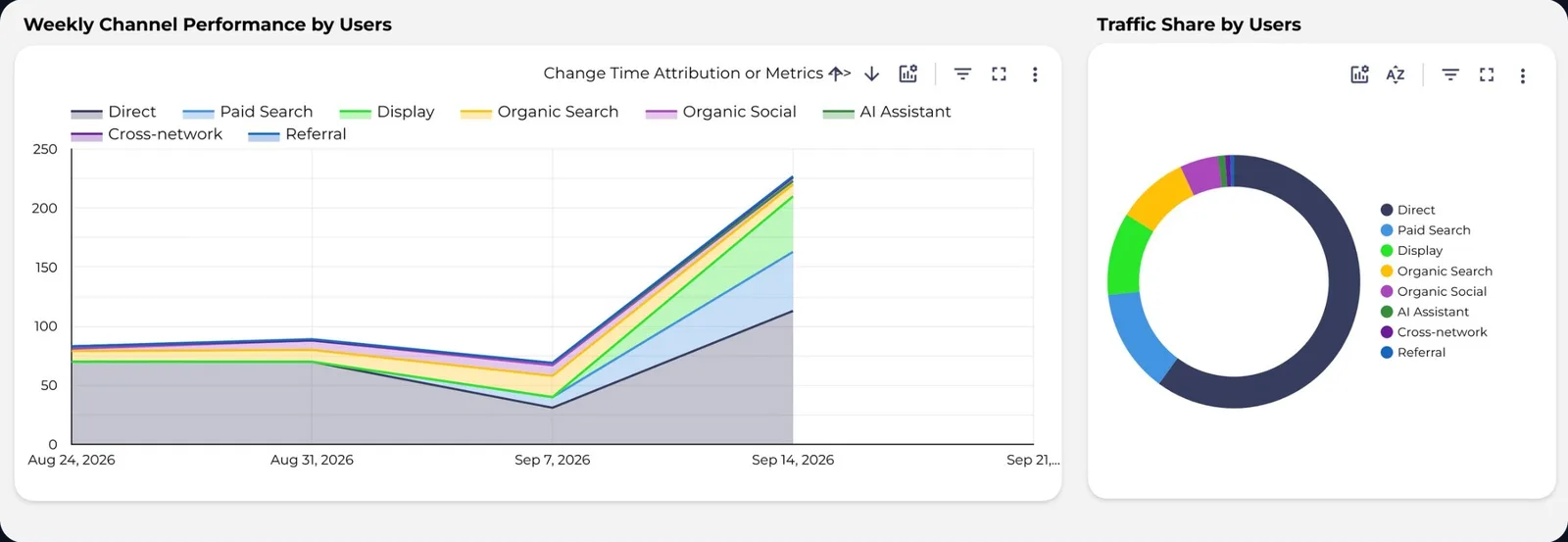 Weekly users by channel for an example Smart Site, rising to over 220 in the week of 14 September 2026